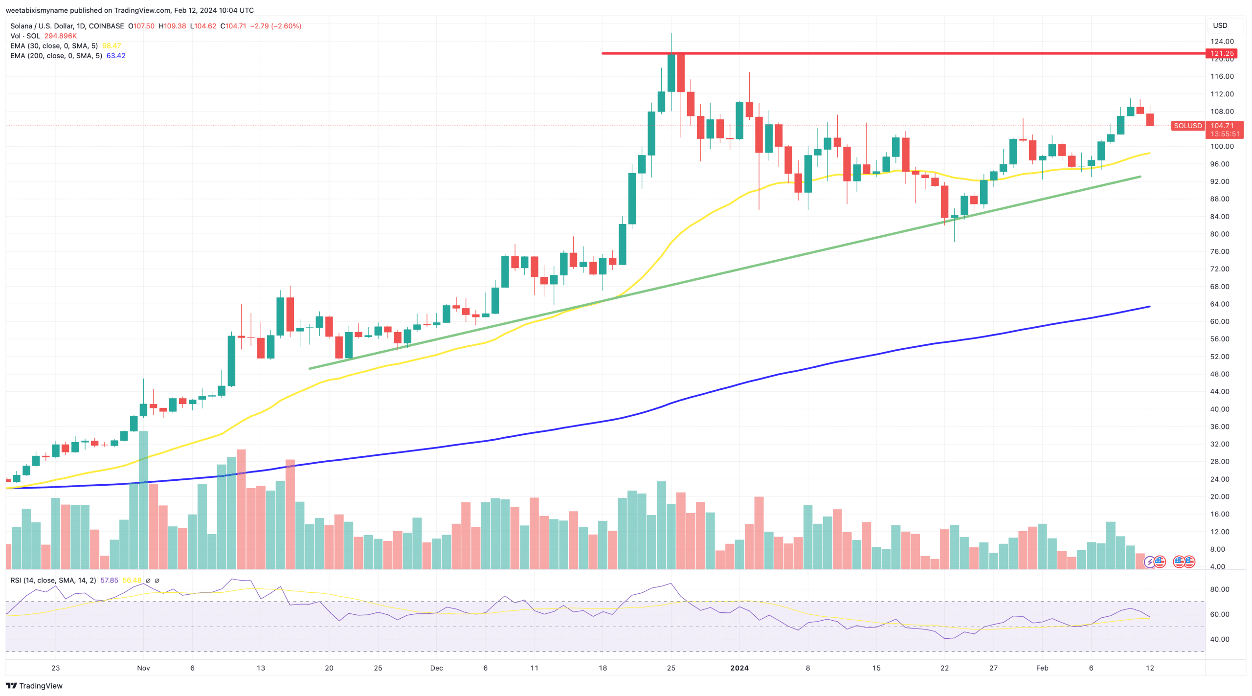 Solana Price Forecast After Recent Surge – What Do Market Signals Indicate?0