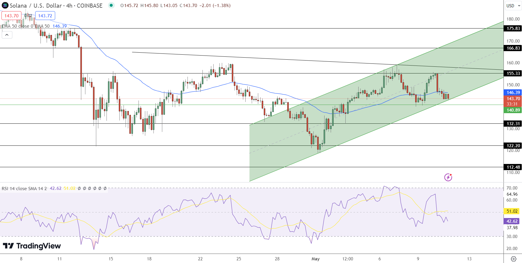 Solana Price Forecast as CEO Yakovenko Discusses the Post-Firedancer Phase – Will SOL Take the Lead in Web3?2