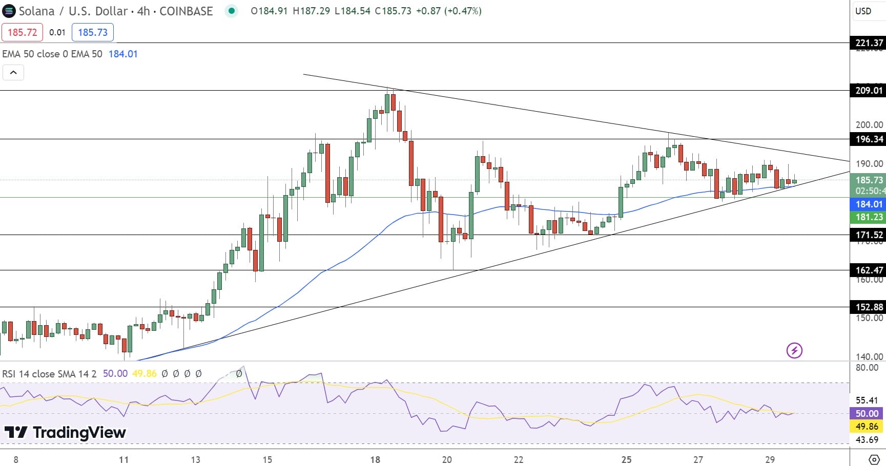 Solana Price Forecast as SOL Nears $200 Mark – Is a $1,000 Achievement Possible This Year?1