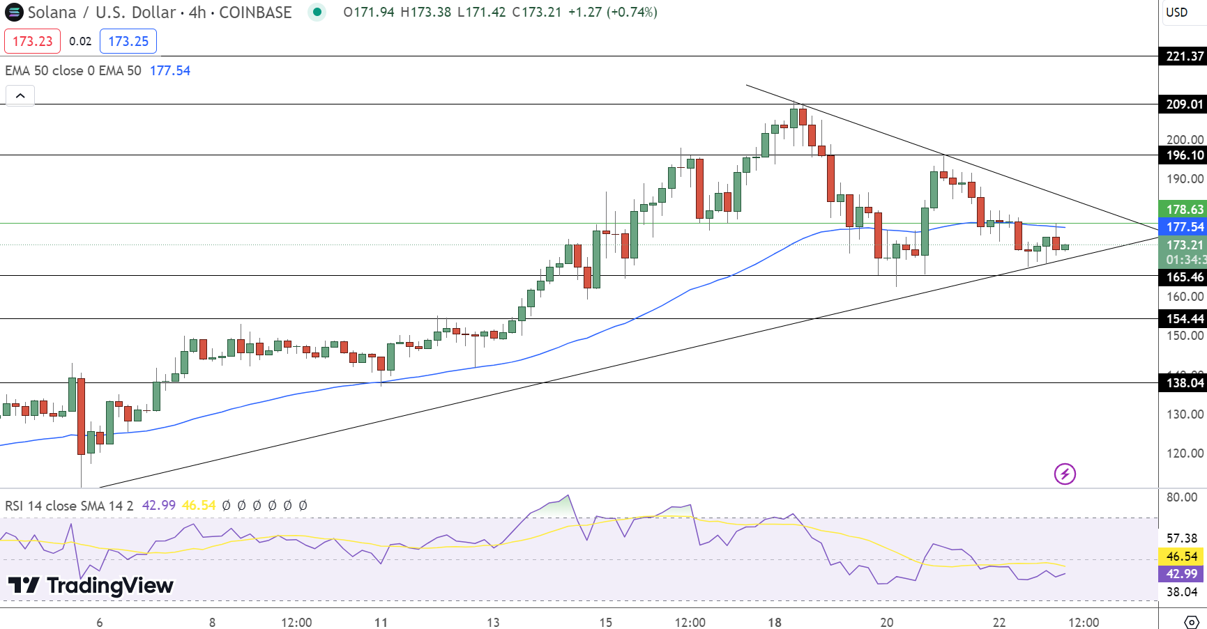 Solana Price Forecast as SOL Recovers from $170 Mark – Has the Decline Concluded?2
