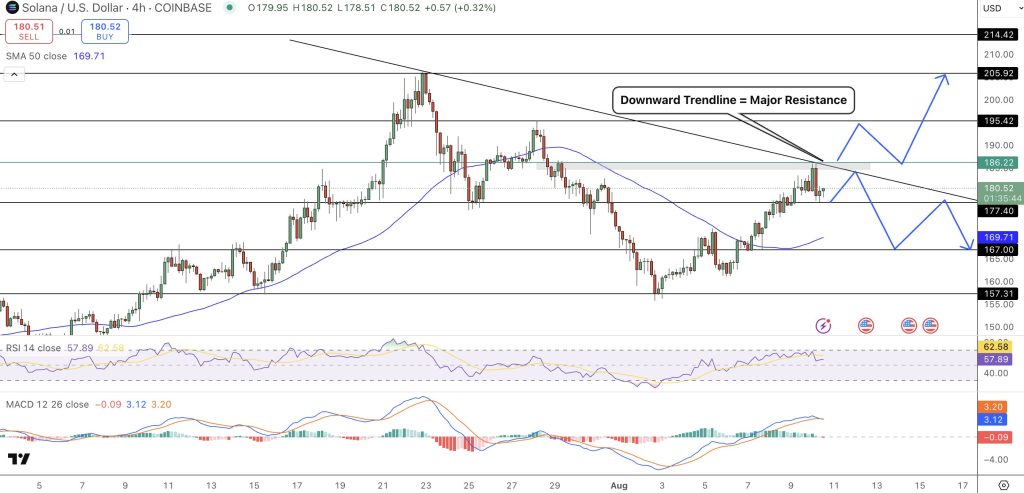 Solana Price Forecast: Can SOL's 11.9% Weekly Increase Propel It to Previous Record Levels?0