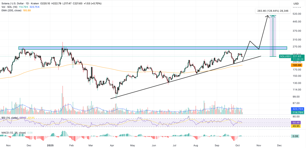 Solana Price Forecast: ETF Authorization May Be Imminent – Anticipation Grows for New Peaks0