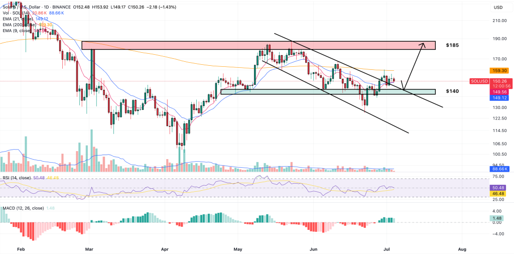 Solana Price Forecast – Institutional Investor Incorporates Solana into $100 Million Strategic Fund: Is Wall Street Showing Interest in SOL?1