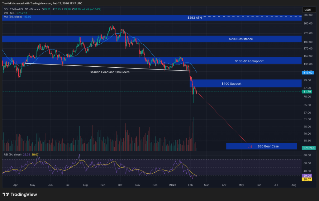 Solana Price Forecast: SOL Targets $42 as Head-and-Shoulders Formation Develops0
