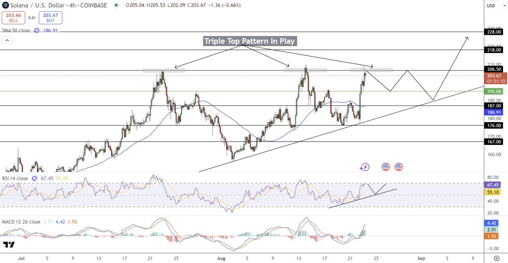 Solana Price Forecast: Surpassing These Critical Resistance Points May Lead to an Additional 10% Increase1