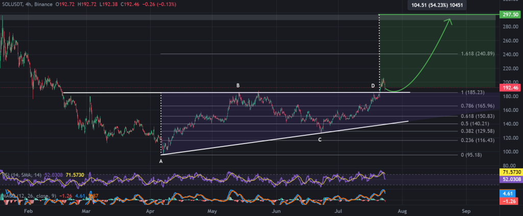 Solana Price Forecast: Uncommon Breakout Pattern Emerges – SOL May Surge 3000% to $6,0004