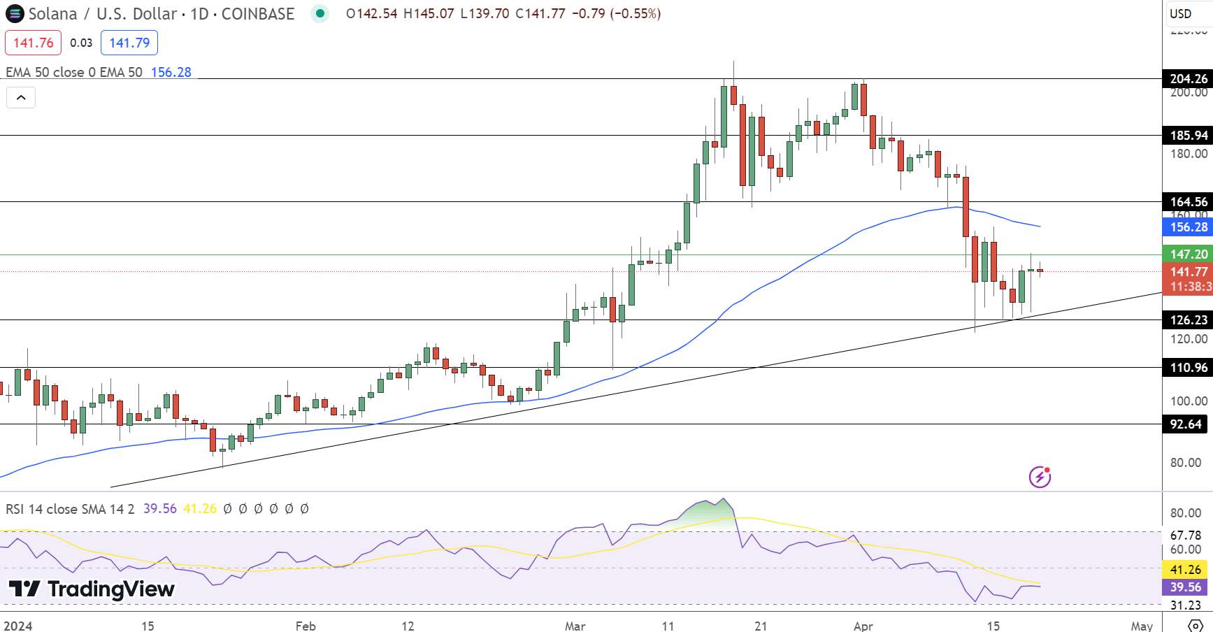 Solana Surpasses $140 as $6.5 Billion in Trading Volume Raises Questions About Whale Activity1