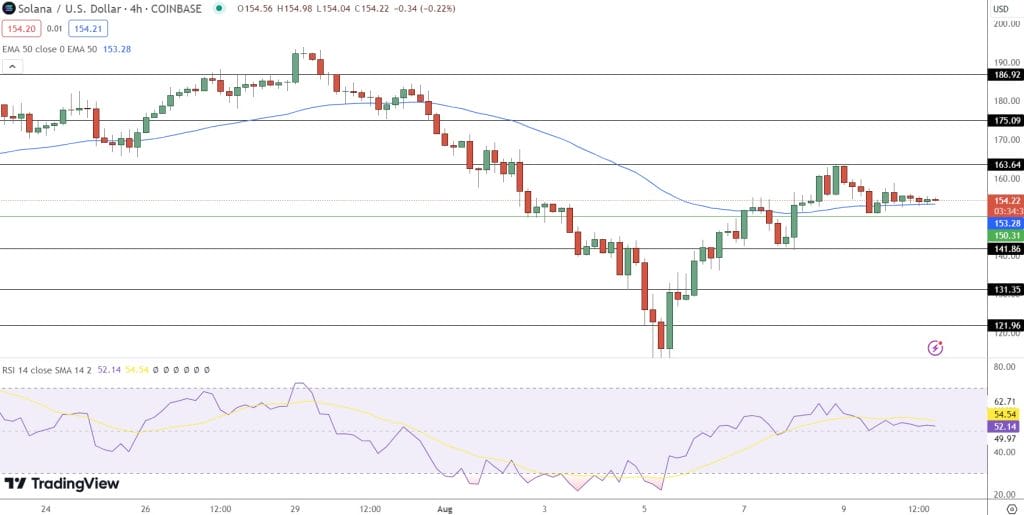 Solana Surpasses $150 with $4 Billion in Trading Volume – What Lies Ahead?7