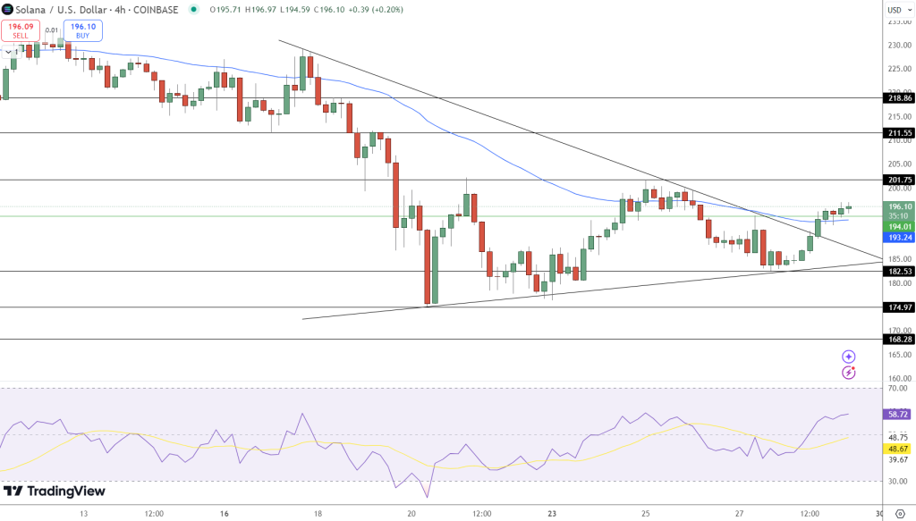 Solana Targets $200 Following Immediate 4.6% Increase1