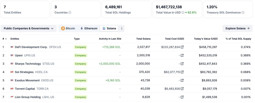 Solana Treasury Entities Increase Holdings to 6.5 Million SOL as Upexi Reports 126% Growth5