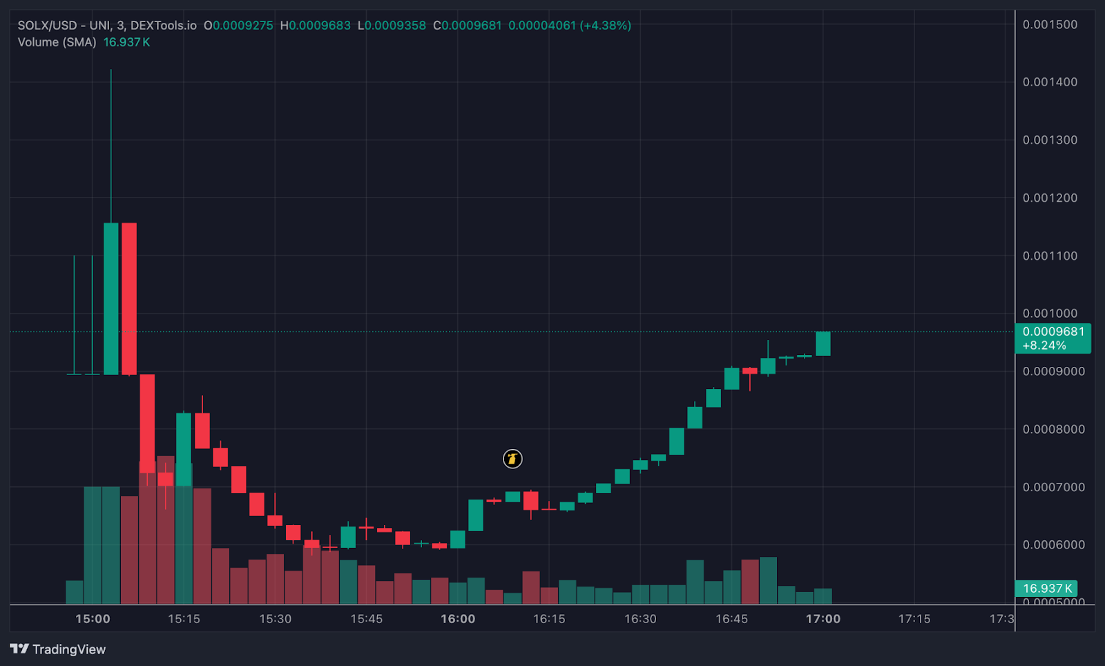 Solaxy (SOLX) Price Expected to Rise as Solana Layer 2 Launches on DEXs, Major Exchanges to Follow3