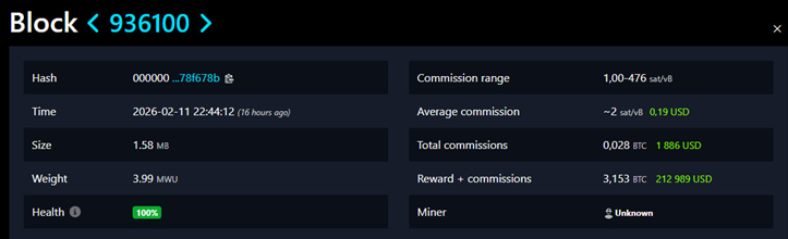 Solo miner successfully mined a Bitcoin block and earned nearly $213,000.1
