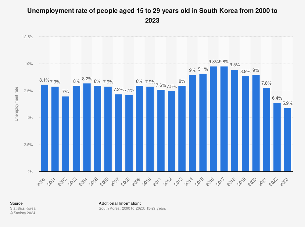South Korean Young Investors in Cryptocurrency Facing Rising Debt – Report0