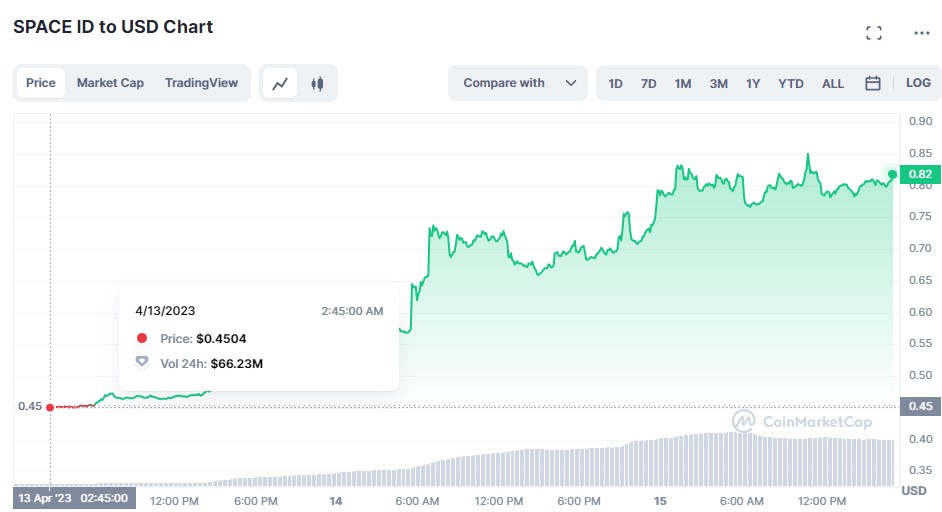 SPACE ID in Crypto Spring: Token Increases by 89% Over Two Days1