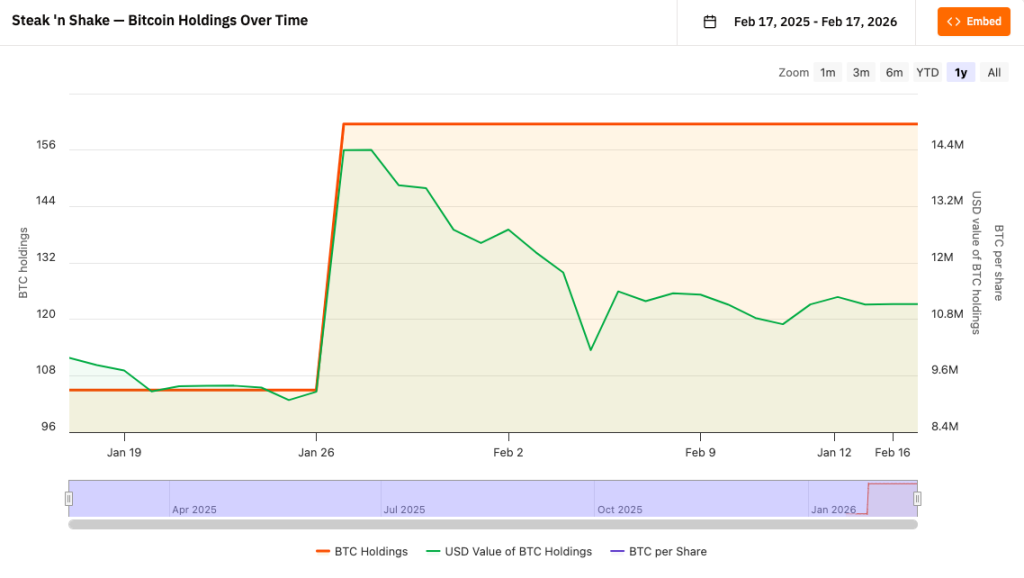 Steak ‘n Shake Indicates Bitcoin Adoption Has Significantly Boosted Sales Over 9 Months0