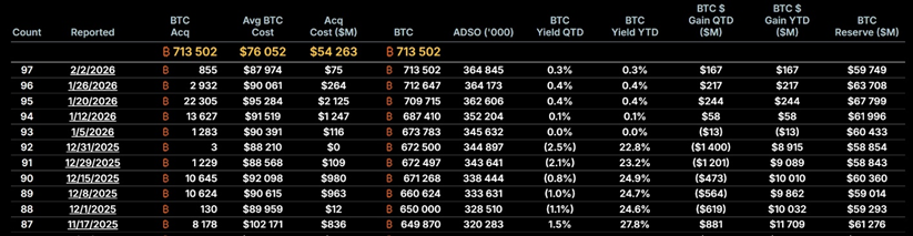 Strategy acquired $75.3 million worth of bitcoins.1