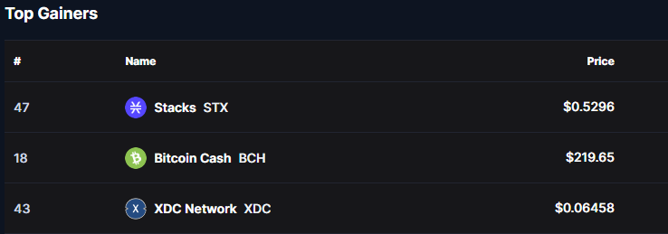 STX, BCH, and XDC Experience Significant Gains Following Positive Developments1