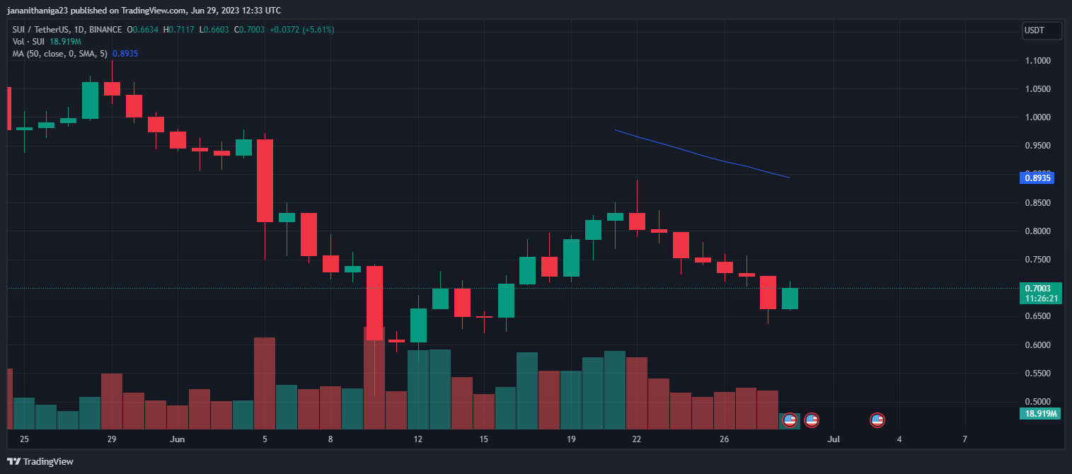 Sui Enters the Deep Red Zone: An Explanation.2