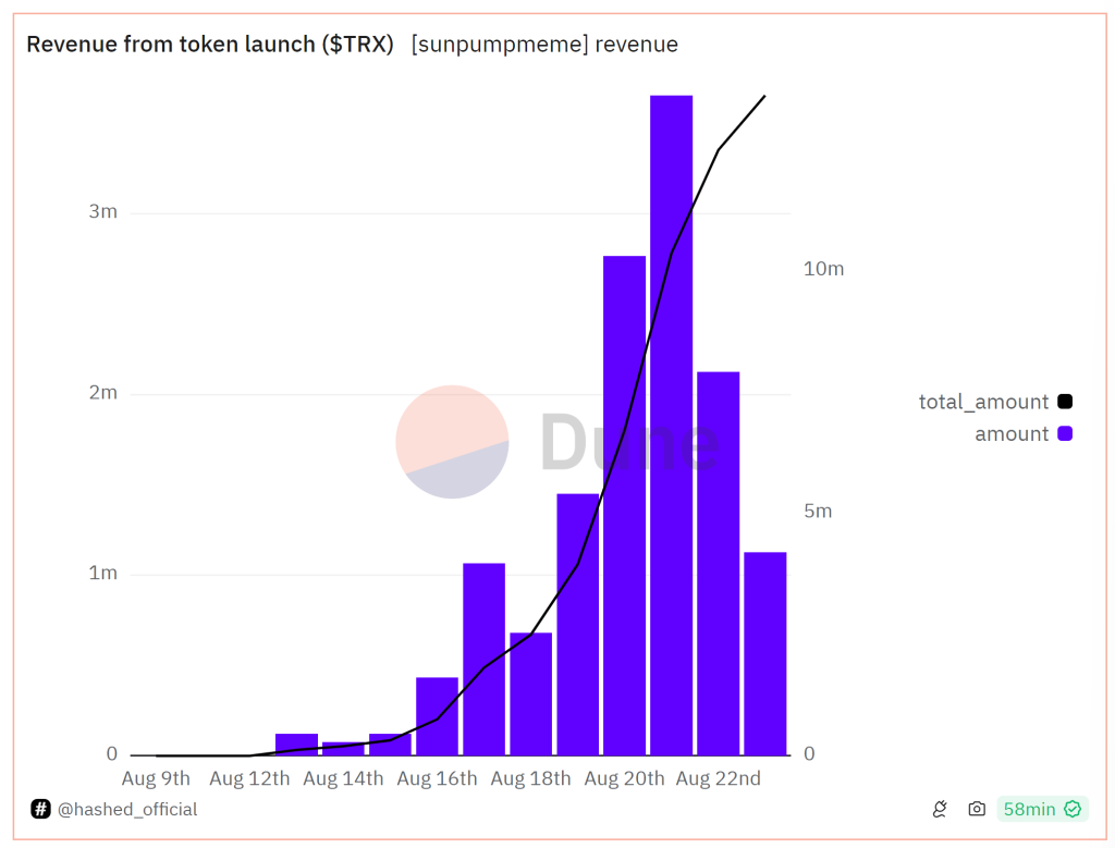 Sun Token Surges 50% – Is Billionaire Justin Sun Poised to Initiate the Next Major Cryptocurrency Surge?1