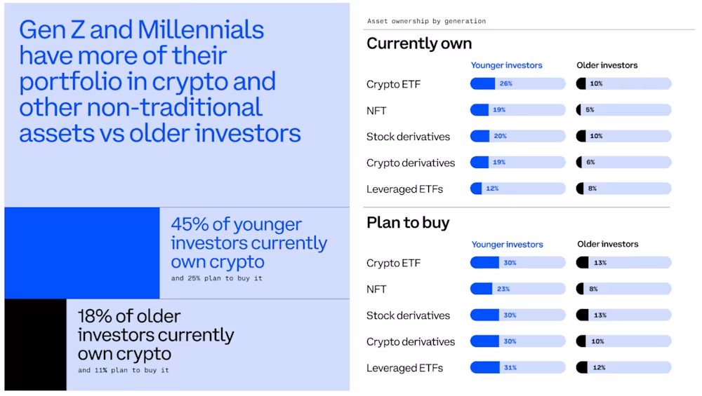 Survey Reveals 45% of Young Investors Hold Cryptocurrency Amid Declining Housing Aspirations0
