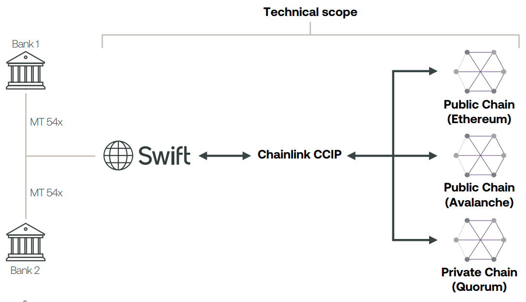 Swift states that blockchain incorporation is 'more feasible' than consolidating CBDCs.0