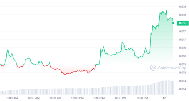 TerraUSD Classic (USTC) Experiences 20% Increase in Value1
