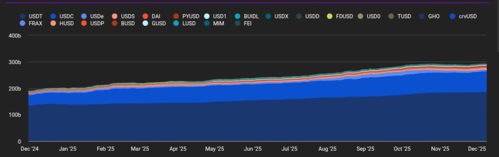 Tether Freezes $3.3B USDT as New Data Shows 30x Gap With USDC0