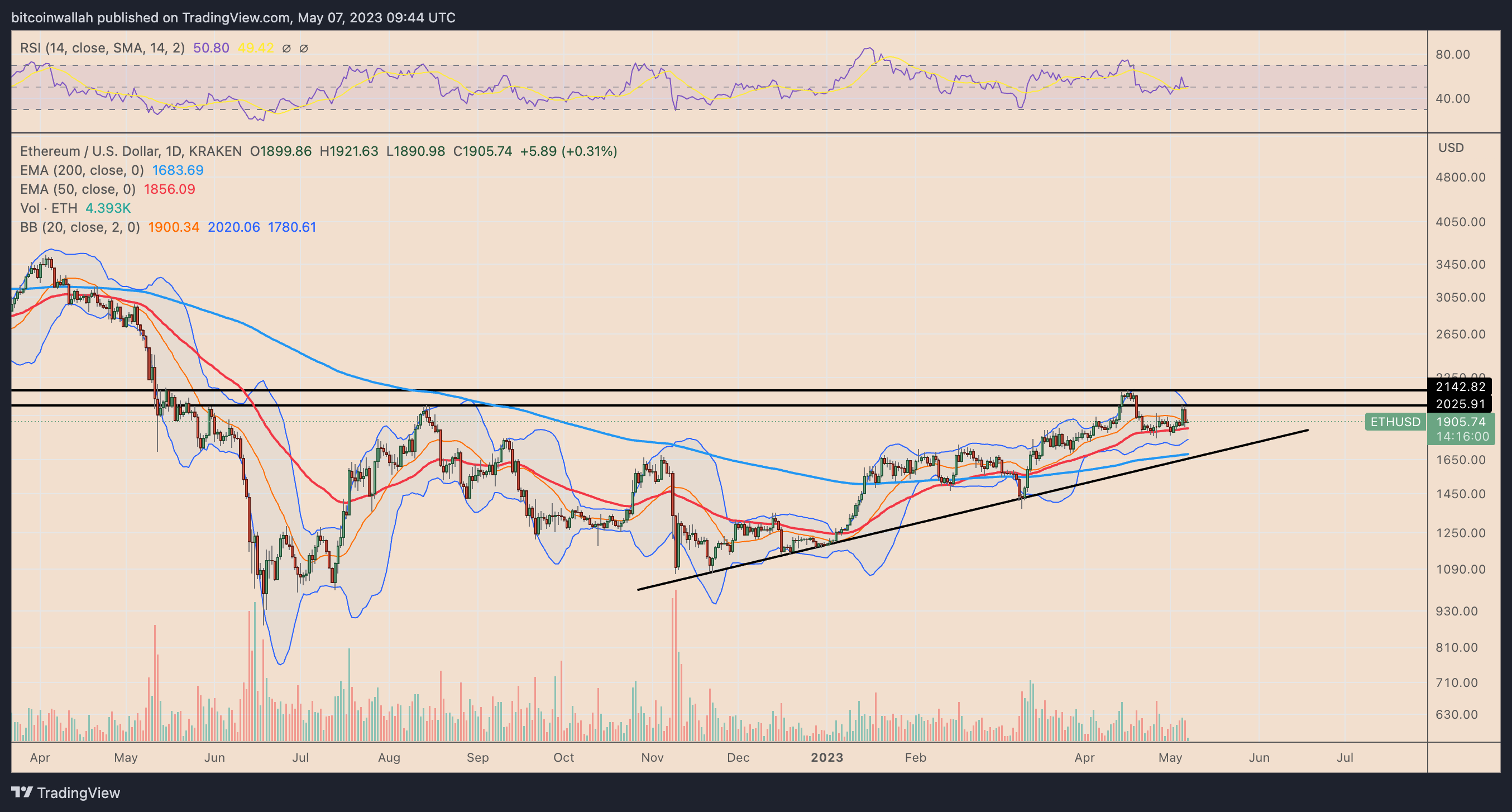 The Ethereum Foundation has liquidated $30 million in Ether — Will the price of ETH decline this time?0