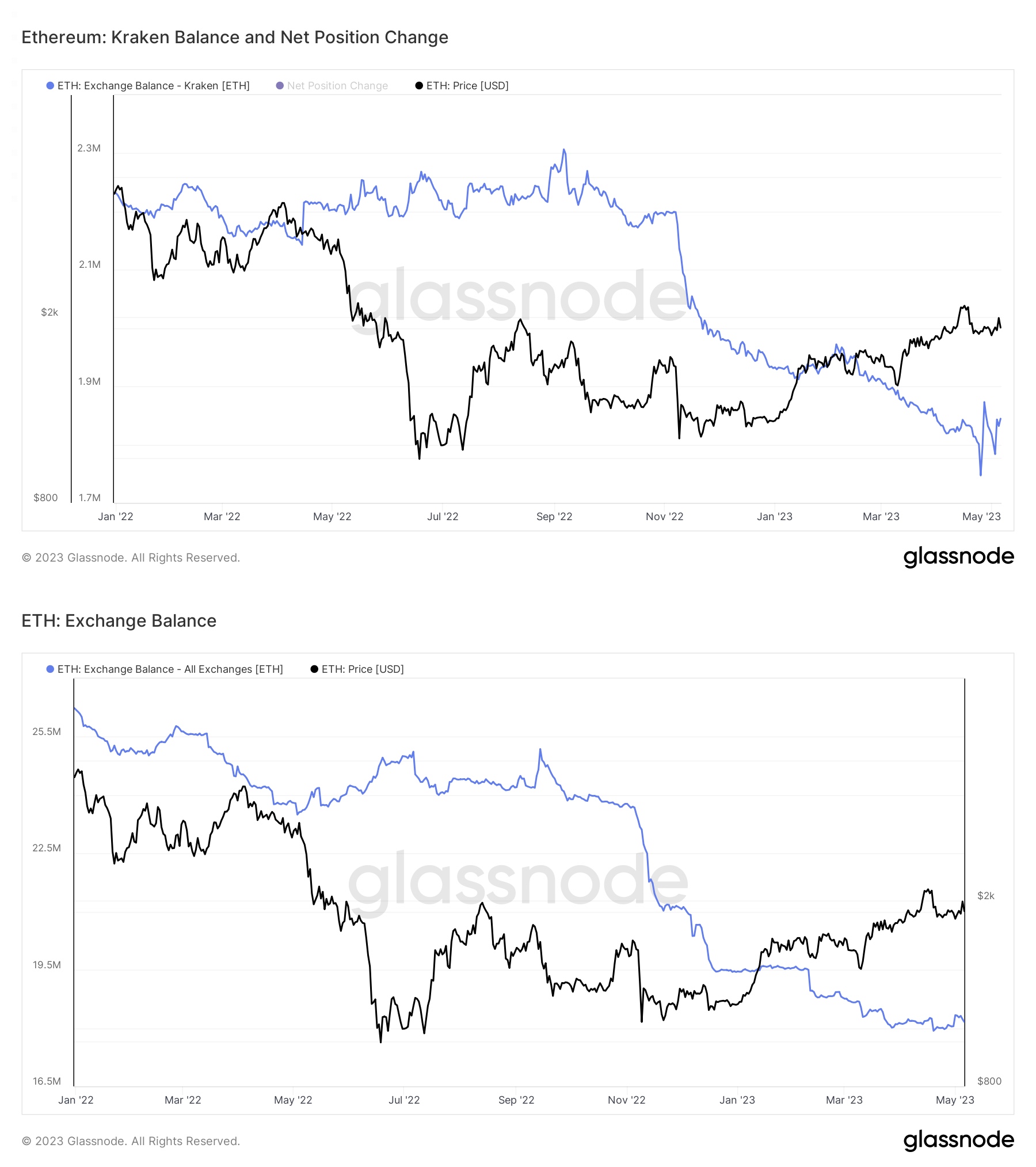 The Ethereum Foundation has liquidated $30 million in Ether — Will the price of ETH decline this time?1
