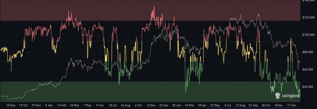 The Market Exhibits Fear, While Institutions Remain Steady: Examining the 'Extreme Fear' Threshold0