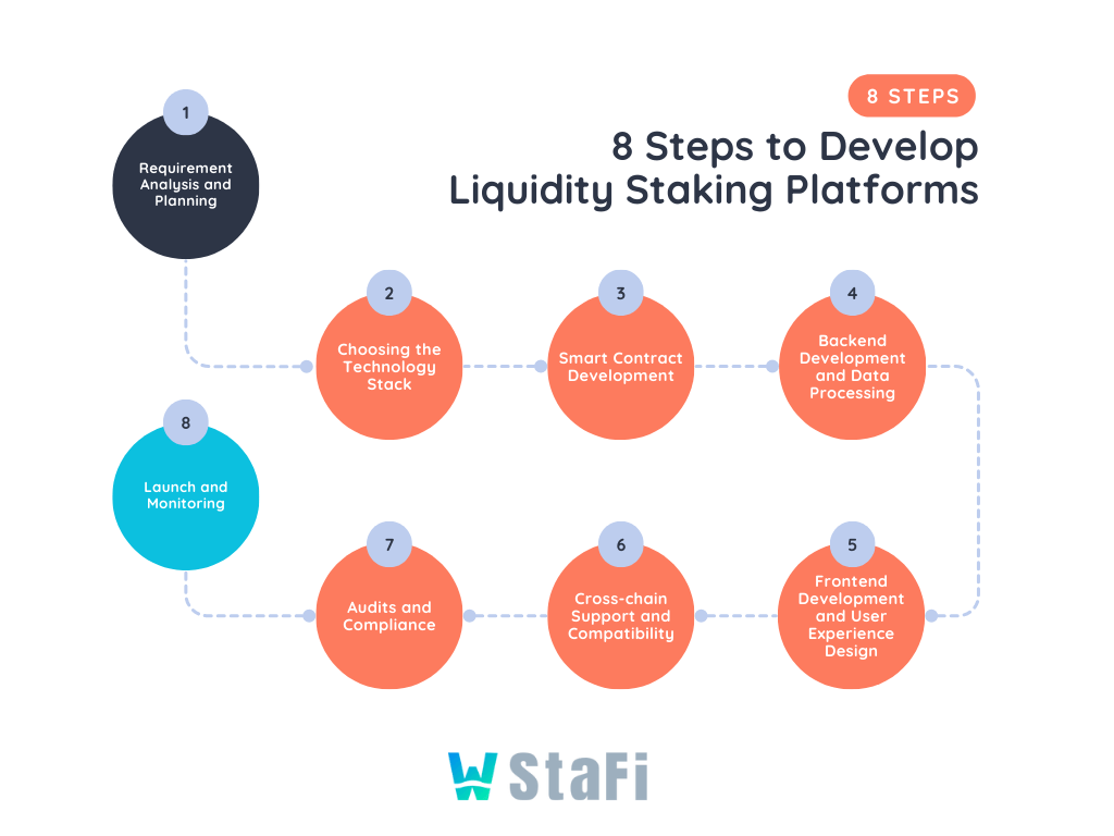 The Optimal Approach to Develop a High-Quality Liquid Staking Protocol0