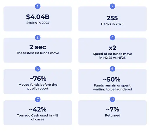 The speed at which hackers are transferring stolen funds has been revealed.2