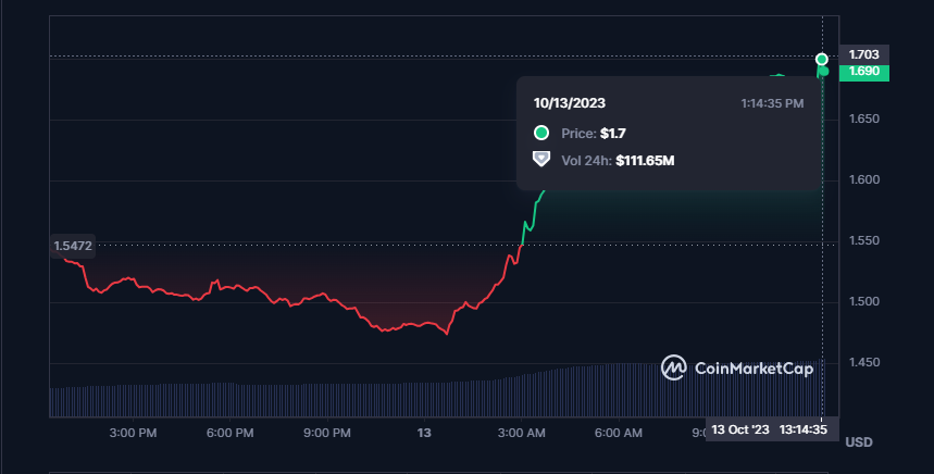 THORChain (RUNE) Rebounds from 24% Decline to Reach New Peaks. What Lies Ahead?1