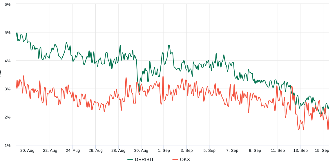 Three essential Ethereum price indicators indicate that ETH may be poised for fluctuations.2