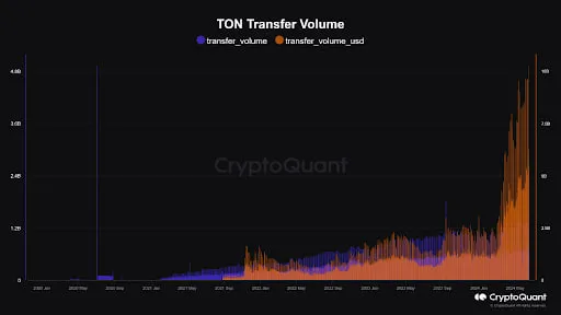 TON Blockchain Daily Transaction Volume Reaches $10 Billion, Attracting Public Interest0