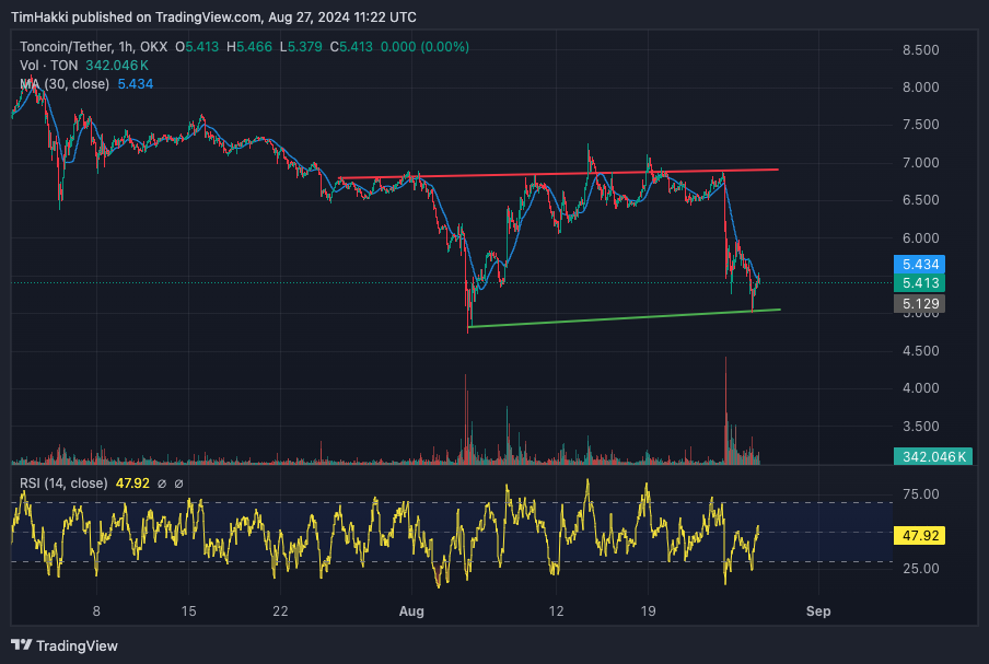 Toncoin Community Reacts to Pavel Durov's Arrest: Potential Surge in $TON and $REDO Prices Upon Release?0