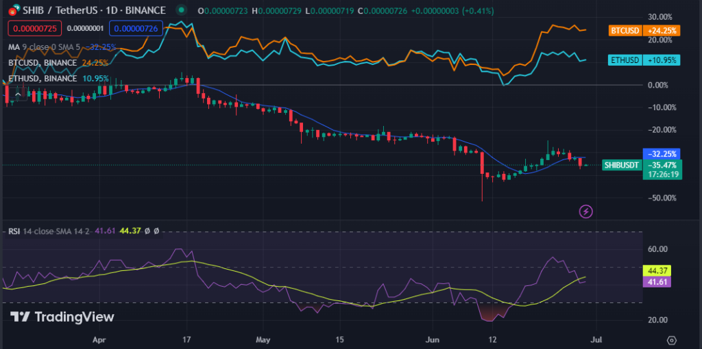 Top 5 Meme Cryptocurrencies to Purchase in July 2023 — A Comprehensive Overview3