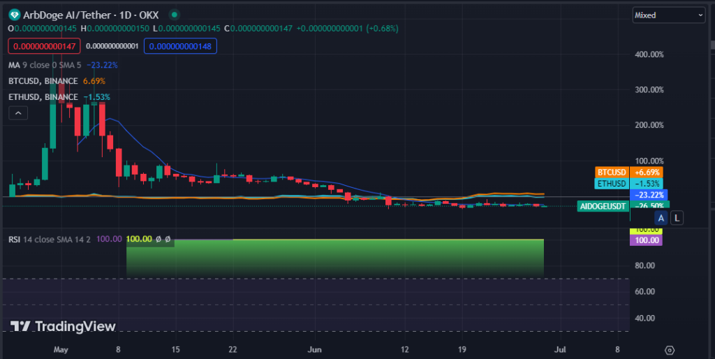 Top 5 Meme Cryptocurrencies to Purchase in July 2023 — A Comprehensive Overview6
