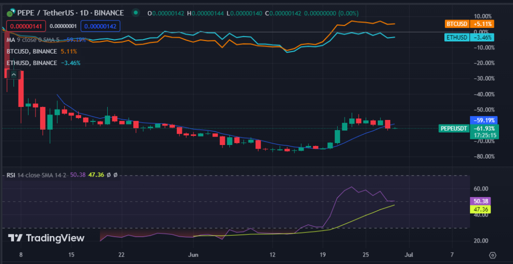 Top 5 Meme Cryptocurrencies to Purchase in July 2023 — A Comprehensive Overview4