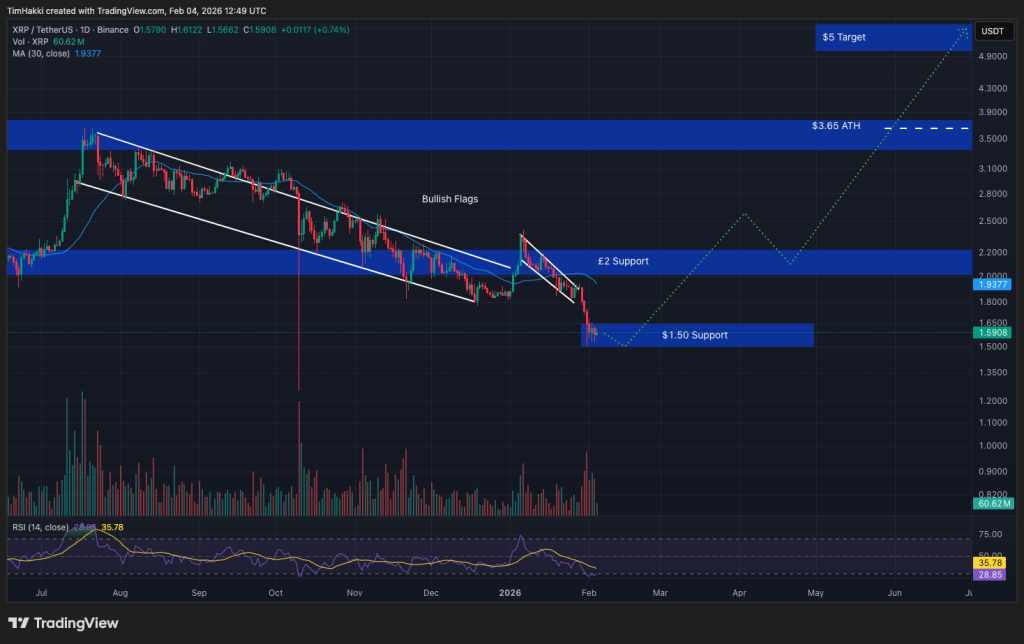 Top Cryptocurrencies to Consider Acquiring on February 4 – XRP, Solana, Hyperliquid0