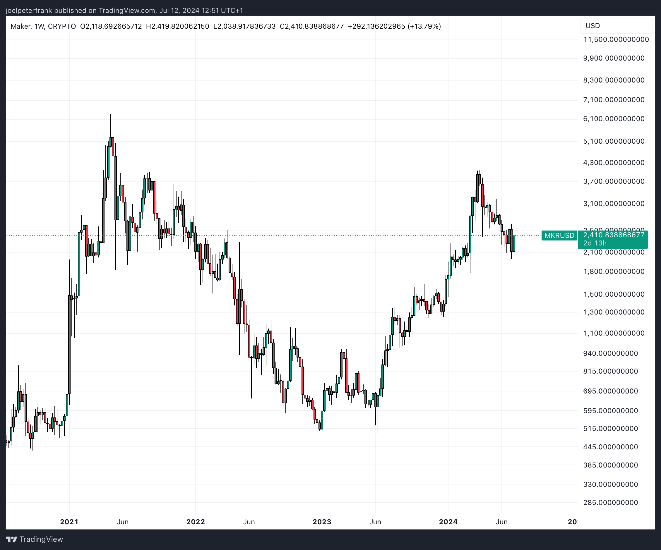 Top Cryptocurrencies to Consider Acquiring on July 12 – Mantra, Maker, Shiba Face Off4