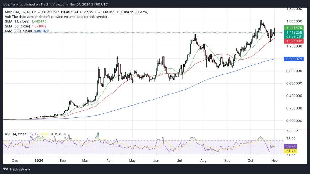 Top Cryptocurrencies to Consider Acquiring on November 1 – Cardano, Mantra, Raydium2