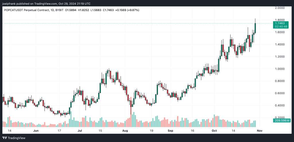 Top Cryptocurrencies to Consider Acquiring on October 29 – Sui, Goatsues Maximus, Popcat2