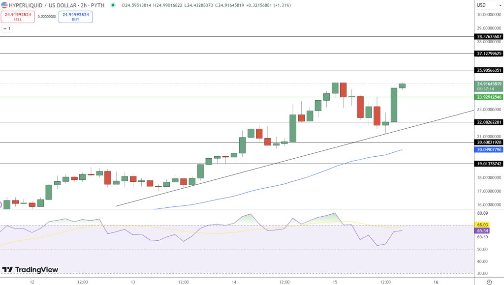 Top Cryptocurrencies to Consider Purchasing on December 15 – Hyperliquid, Ethena, Crypto All-Stars0