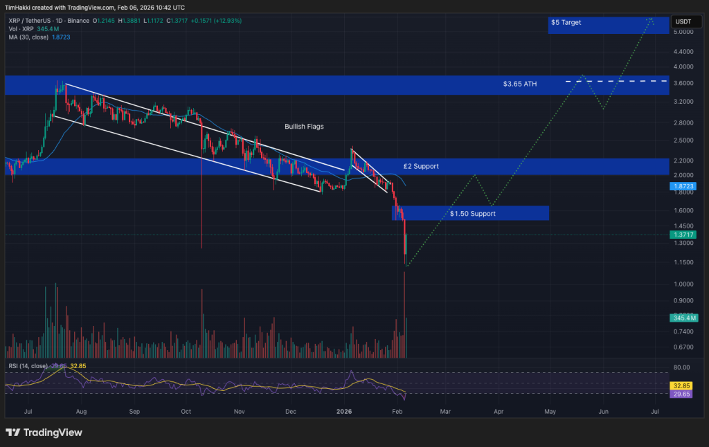 Top Cryptocurrencies to Consider Purchasing on February 6 – XRP, Solana, Bitcoin0