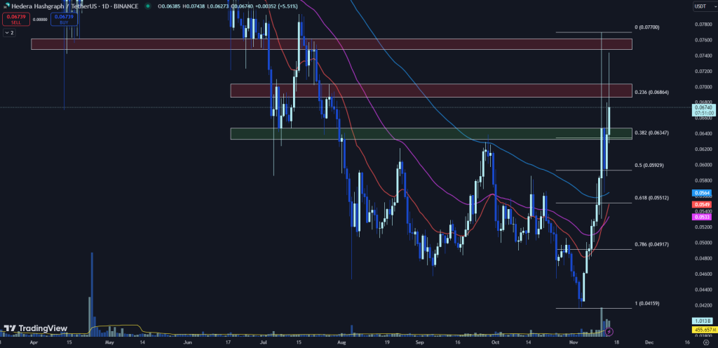 Top Cryptocurrencies to Consider Purchasing on November 15 – Brett, Hedera, XRP2