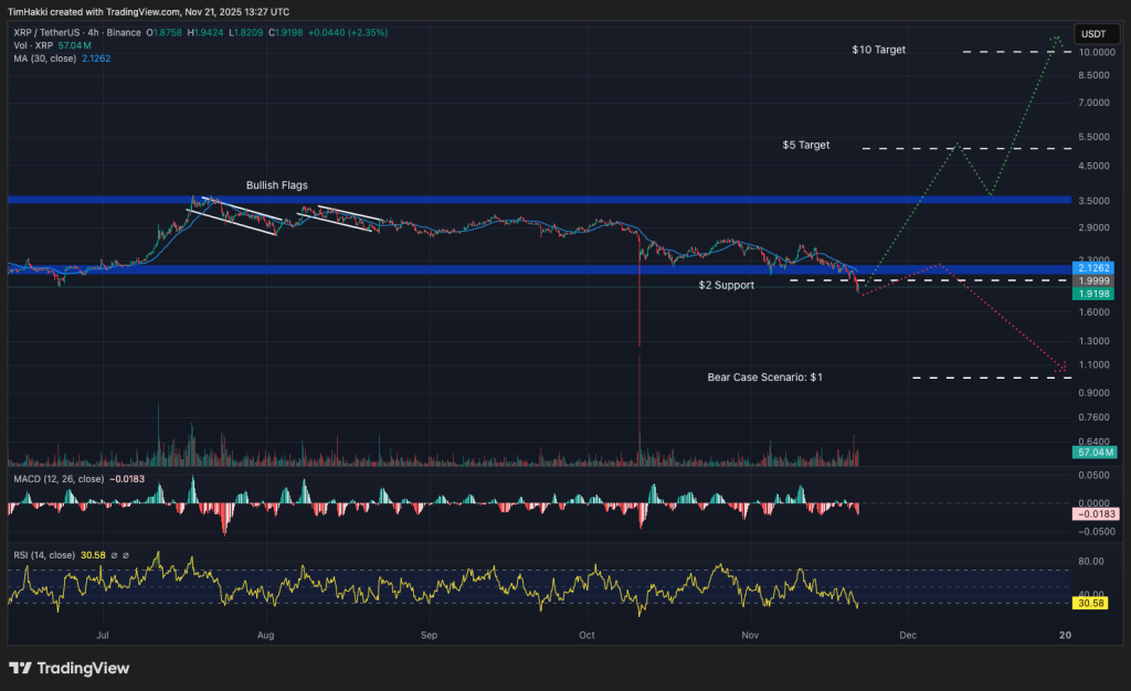Top Cryptocurrencies to Consider Purchasing on November 21 – XRP, Solana, PEPE0