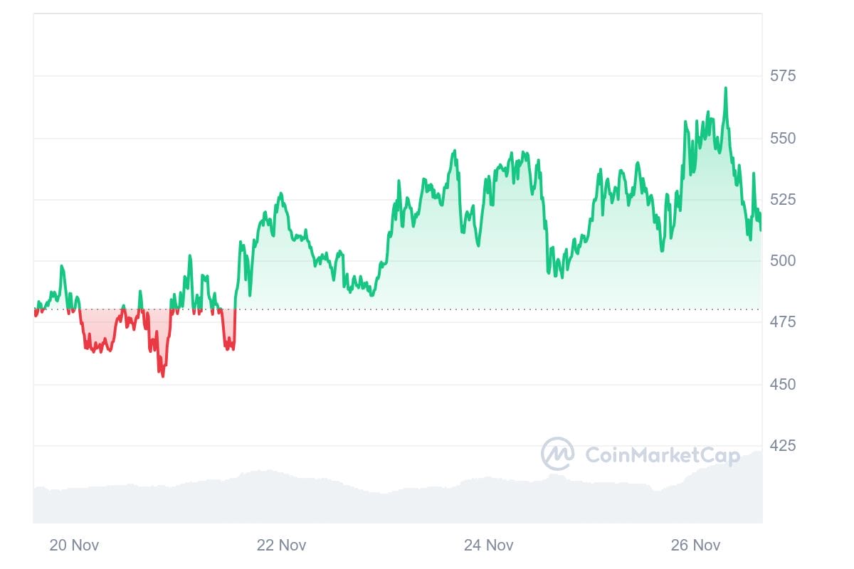 Top Cryptocurrencies to Consider Purchasing on November 26 – FTM, ARB, TAO3