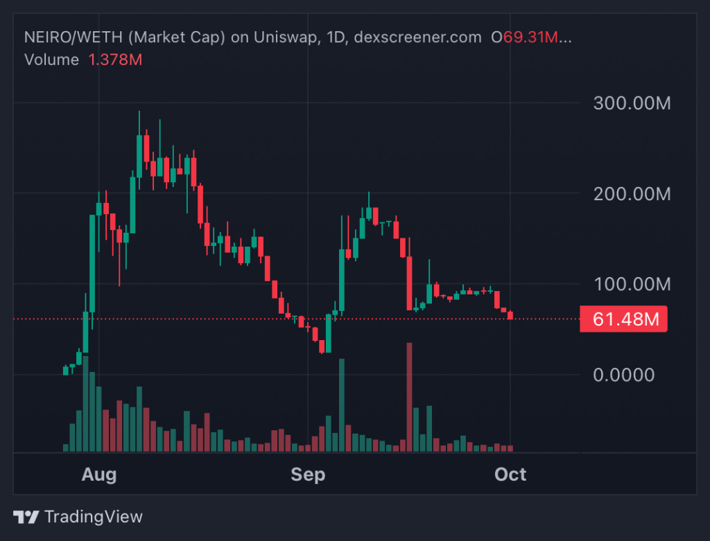 Top Cryptocurrencies to Consider Purchasing on October 1 – Popcat, NEIRO, EigenLayer2