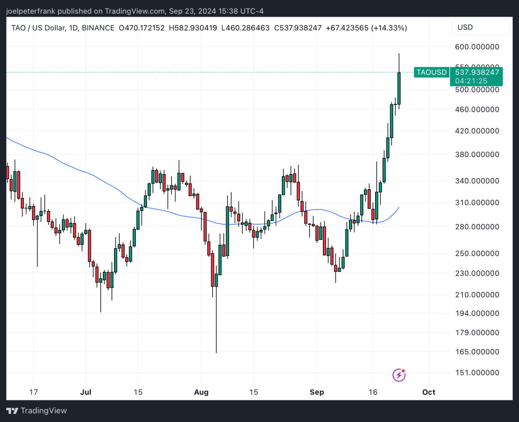 Top Cryptocurrencies to Consider Purchasing on September 23 – Bittensor, Arweave, Popcat2